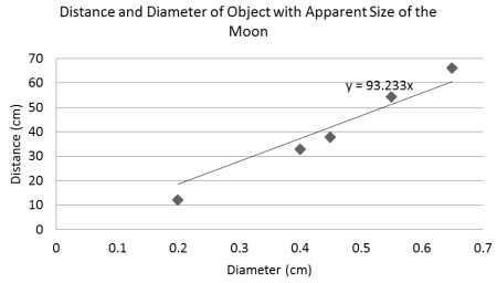 Distance and Diameter of Object with Apparent Size of the Moon