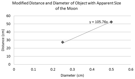 RE-Modified Distance and Diameter of Object with Apparent Size of the Moon 